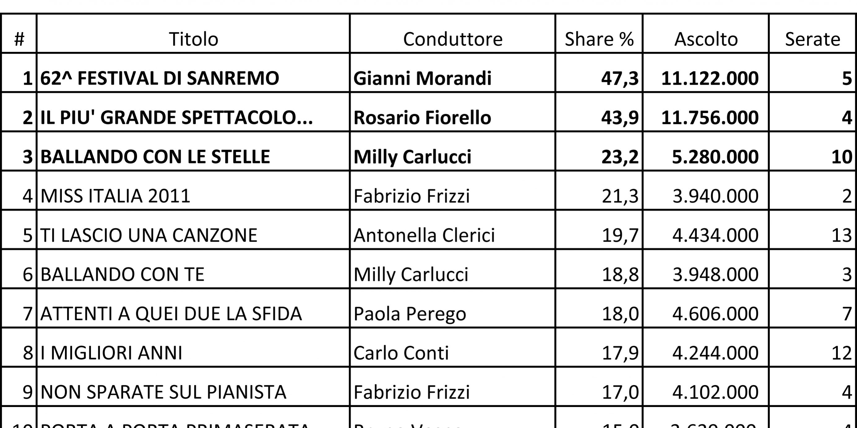 Raiuno Top TITOLI Raiuno Top TITOLI