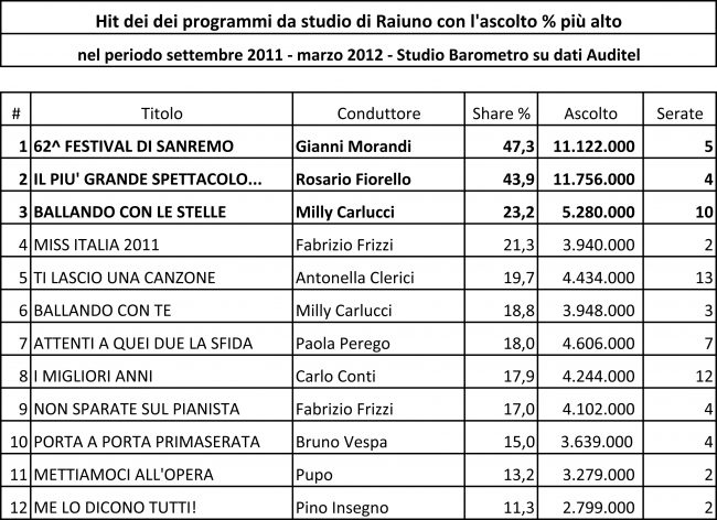 Raiuno Top TITOLI Raiuno Top TITOLI